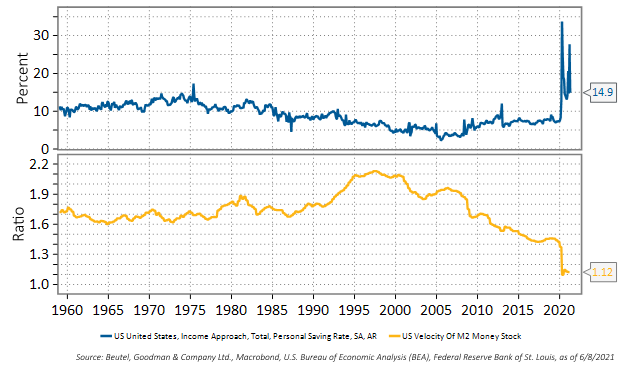 Figure 4: This line graph shows the Personal Savings Rate has increased during the pandemic absorbing excess money supply and resulting in a drop in money velocity, which is why inflation has remained relatively subdued thus far. In the U.S., the income approach, total, personal savings rate sits at 14.9% while the velocity of M2 money stock ratio was 1.12:1.