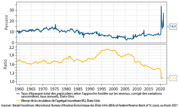 Figure 4 : L’augmentation du taux d’épargne des particuliers durant la pandémie a permis l’absorption de la masse monétaire excédentaire et donc causé le ralentissement de la circulation de la monnaie. C’est pourquoi l’inflation est demeurée relativement basse jusqu’ici.