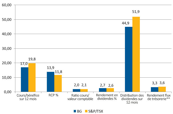 Figure 1 : Comparaison entre le portefeuille d’actions canadiennes de Beutel Goodman et l’indice composé S&P/TSX