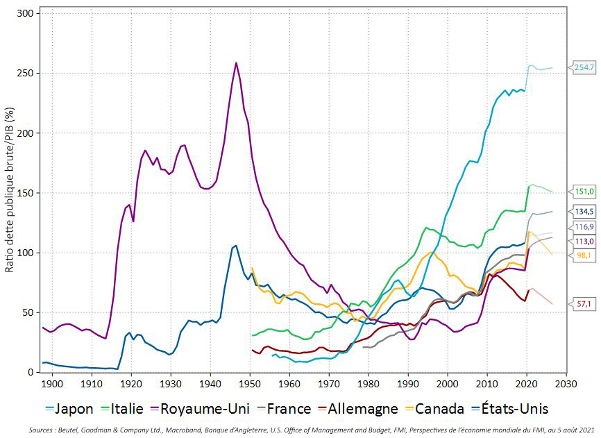 Figure 1 : G7 – Ratios dette publique brute/PIB Ce graphique présente les ratios dette publique brute/PIB des pays du G7, soit le Japon, l’Italie, le Royaume-Uni, la France, l’Allemagne, les États-Unis et le Canada. Les données remontent à 1900 pour le Royaume-Uni et les États-Unis, et aux années 1950 à 1970 pour les autres pays. Les données sont à jour au 5 août 2021 et comprennent les niveaux estimés jusqu’en 2026. Les niveaux d’endettement actuels dépassent largement ceux de la crise financière mondiale de 2008, et la dette mondiale est la plus élevée depuis les deux grandes guerres du 20e siècle.