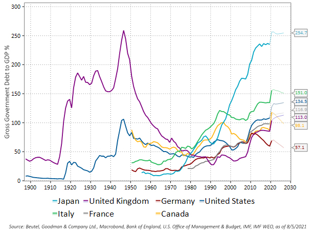 This line graph shows the gross government debt to GDP ratios of G7 nations; i.e., Japan, Italy, U.K., France, Germany, U.S. and Canada. Data for the U.K. and U.S. date back from 1900, and for the others, from the 1950s to 1970s. Data is current to August 5, 2021, and includes estimated levels into 2026. The accumulation of debt is currently well beyond 2008 global financial crisis levels, and global debt is the largest since the 20th century’s major world wars.