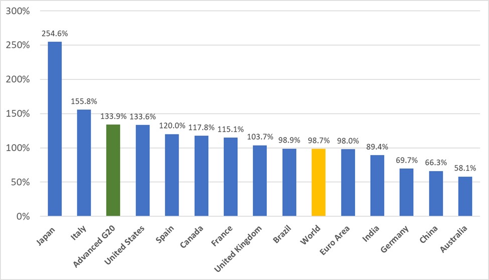 This bar graph shows the debt to GDP ratio for 2020 in the following regions, in descending order: Japan, Italy, advanced G20, the U.S., Spain, Canada, France, the U.K., Brazil, the world, the euro area, India, Germany, China and Australia. In 2020, Japan’s debt to GDP ratio was 254.6%, the U.S. ratio stood at 133.6% and Canada was 117.8%. This compares to the advanced G20 countries’ ratio of 133.9% and the world’s 98.7%.