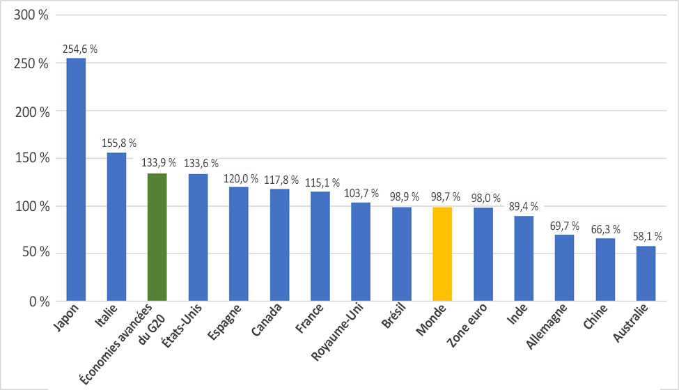 Figure 2 : Ratio dette/PIB (%) – Différents pays (2020) Ce graphique à barres montre le ratio dette/PIB pour 2020 dans les régions suivantes, par ordre décroissant : Japon, Italie, économies avancées du G20, États-Unis, Espagne, Canada, France, Royaume-Uni, Brésil, monde, zone euro, Inde, Allemagne, Chine et Australie. En 2020, le ratio dette/PIB du Japon s’élevait à 254,6 %, celui des États-Unis à 133,6 %, et celui du Canada, à 117,8 %. En comparaison, le ratio des économies avancées du G20 s’élevait à 133,9 %, et celui du monde, à 98,7 %.