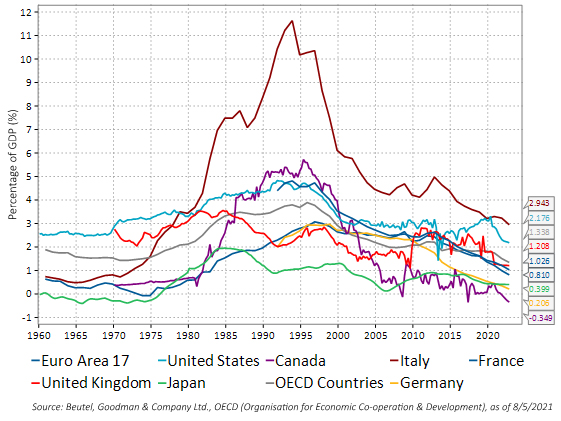 This line graph shows the net general government interest payments of the euro area 17, the U.S., Canada, Italy, France, the U.K., Japan, OECD countries and Germany, as a percentage of GDP, since 1960. Currently, interest payments remain low, ranging from -0.349% of GDP in Canada to 2.943%.