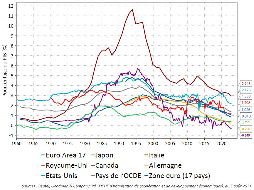 Figure 3 : Paiements d’intérêt nets des gouvernements généraux, en pourcentage du PIB Ce graphique linéaire présente les paiements d’intérêt nets des gouvernements généraux de la zone euro (17 pays), des États-Unis, du Canada, de l’Italie, de la France, du Royaume-Uni, du Japon, des pays de l’OCDE et de l’Allemagne, en pourcentage du PIB, depuis 1960. Actuellement, les paiements d’intérêt demeurent bas, allant de -0,349 % du PIB au Canada à 2,943 % en Italie.