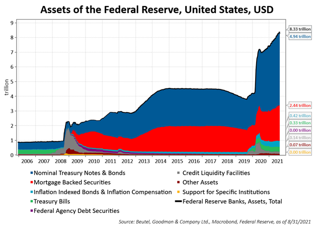 Figure 1 is a graph that shows the total balance sheet of the U.S. Federal Reserve and its constituent components – including nominal Treasury notes and bonds, mortgage-backed securities, inflation-indexed bond and inflation compensation, Treasury bills, federal agency debt securities, credit liquidity facilities, other assets, and support for specific institutions – from 2006 to 2021. In 2006, total assets totalled approximately $900 billion, rising to ~$4.5 trillion between 2014 and 2017, and then ballooning to $8.33 trillion as at August 31, 2021.