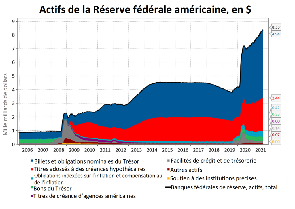 La figure 1 est un graphique qui montre le bilan total de la Réserve fédérale américaine et ses éléments constitutifs - y compris les bons et obligations du Trésor nominaux, les titres adossés à des créances hypothécaires, les obligations indexées sur l'inflation et l'indemnisation de l'inflation, les bons du Trésor, les titres de créance des agences fédérales, le crédit facilités de trésorerie, autres actifs et soutien à des institutions spécifiques - de 2006 à 2021. En 2006, le total des actifs s'élevait à environ 900 milliards de dollars, atteignant environ 4 500 milliards de dollars entre 2014 et 2017, puis gonflant à 8,33 milliards de dollars au 31 août 2021.