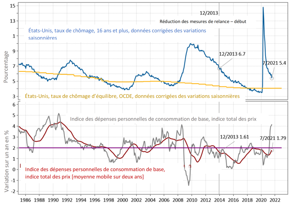 La figure 2 présente deux graphiques linéaires. Le premier montre le taux de chômage national des États-Unis pour les 16 ans et plus, depuis 1986. Le taux de chômage a augmenté notamment au cours des périodes 1992-1993 et ​​2009-2011, puis a augmenté avec les blocages de COVID en 2020, avant de chuter de manière assez spectaculaire à 5,4 % en juillet 2021. Le deuxième graphique montre la variation d'une année à l'autre des dépenses de consommation personnelle aux États-Unis (telles que mesurées par l'indice des prix total) au cours de la même période. En juillet 2021, la moyenne mobile sur deux ans a dépassé le seuil atteint pour le Taper Tantrum 2013.