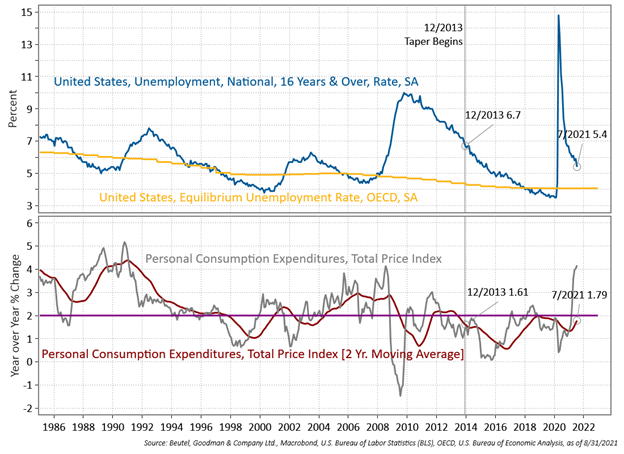 Figure 2 depicts two line graphs. The first shows the U.S. national unemployment rate for those 16 years and older, since 1986. The unemployment rate rose notably in the 1992-1993 and 2009-2011 periods, and then spiked with the COVID lockdowns in 2020, before falling fairly dramatically to 5.4% in July 2021. The second graph shows the year-over-year change of U.S. personal consumption expenditures (as measured by the total price index) over the same time period. As at July 2021, the two-year moving average has surpassed the threshold met for the 2013 Taper Tantrum.