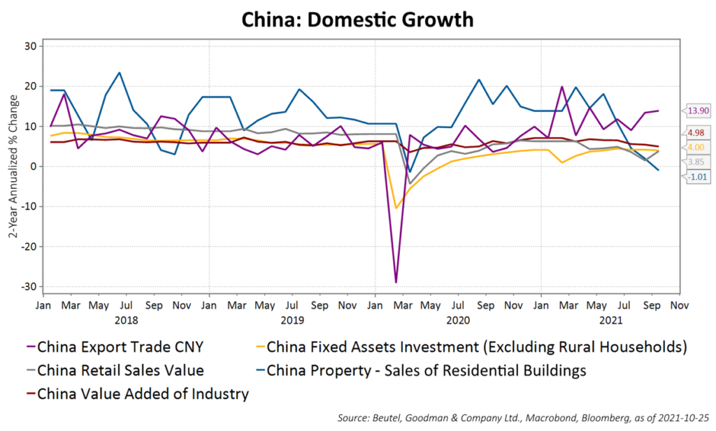 This line graph shows Chinese growth categorized by component, highlighting that the recent decline in Chinese GDP has been led by a fall in real estate sales while other areas, especially export trade, remain healthy.