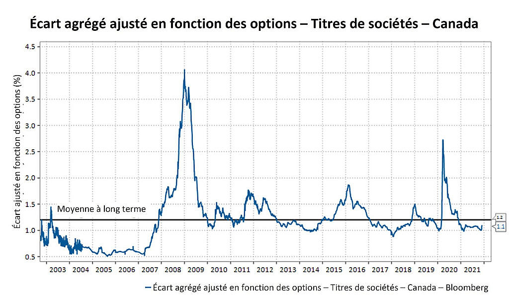 Ce graphique montre une résorption complète, en 2021, de l’élargissement des écarts de taux des titres de crédit de sociétés au Canada causé par la COVID-19. Au 30 novembre 2021, l’écart ajusté en fonction des options était en effet de 1,1 %, ce qui s’inscrit dans la moyenne à long terme de 1,2 %.