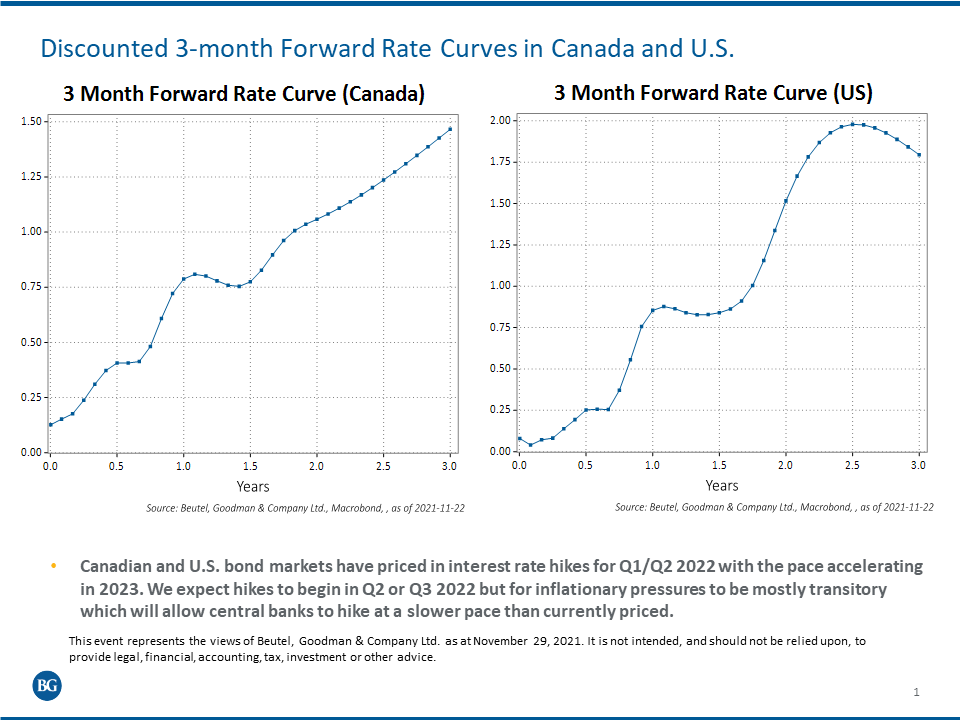Graphs showing the discounted 3-month forward rate curves in Canada and the U.S.. Bond markets have price in interest rate hikes for early 2022 with the pace accelerating in 2023.