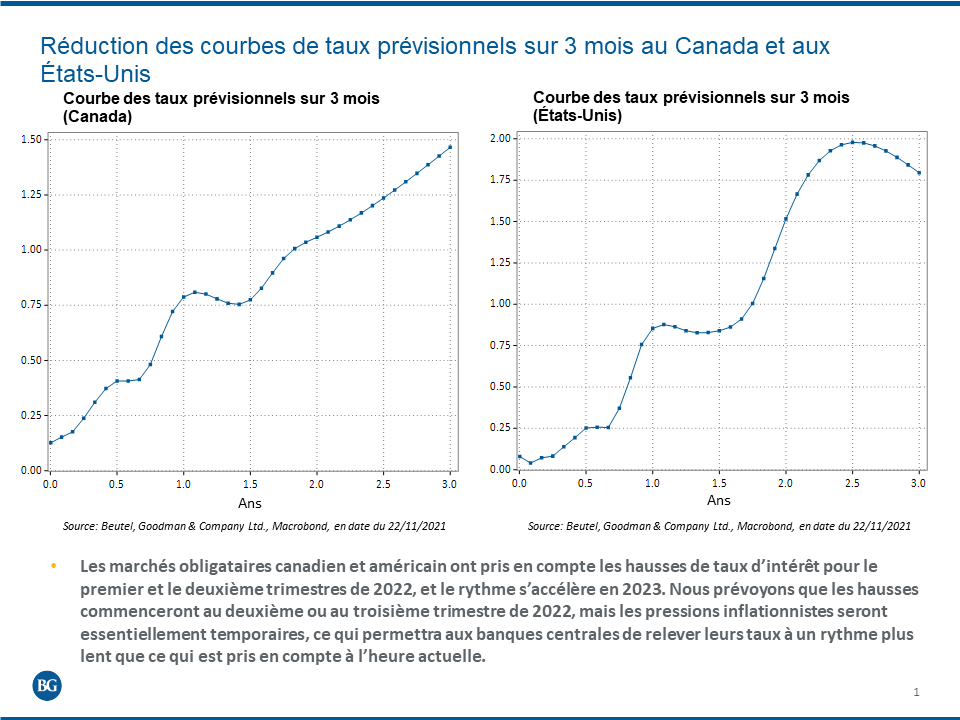 Ces graphiques linéaires montrent les courbes de taux à terme à 3 mois actualisés au Canada et aux États-Unis.
