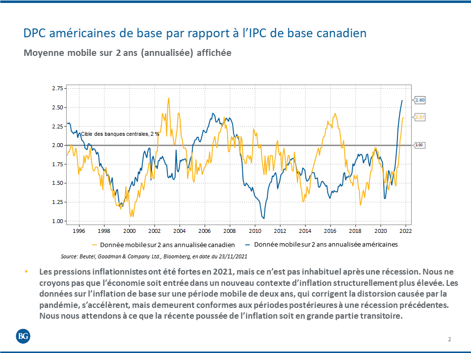 Les pressions inflationnistes ont été fortes en 2021, mais ce n’est pas inhabituel après une récession. Nous ne croyons pas que l’économie soit entrée dans un nouveau contexte d’inflation structurellement plus élevée. Les données sur l’inflation de base sur une période mobile de deux ans, qui corrigent la distorsion causée par la pandémie, s’accélèrent, mais demeurent conformes aux périodes postérieures à une récession précédentes. Nous nous attendons à ce que la récente poussée de l’inflation soit en grande partie transitoire.