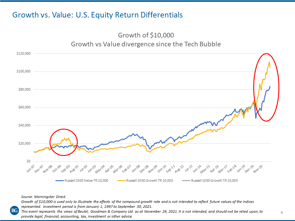 Graph showing the growth of $10,000 for the Russell 1000 value and growth indices, showing that growth has only outperformed value on two occasions, including today.