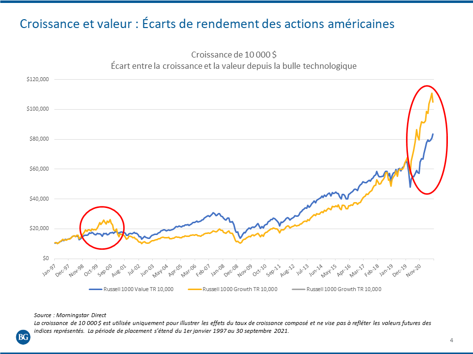 La croissance de 10 000 $ est utilisée uniquement pour illustrer les effets du taux de croissance composé et ne vise pas à refléter les valeurs futures des indices représentés. La période de placement s’étend du 1er janvier 1997 au 30 septembre 2021.