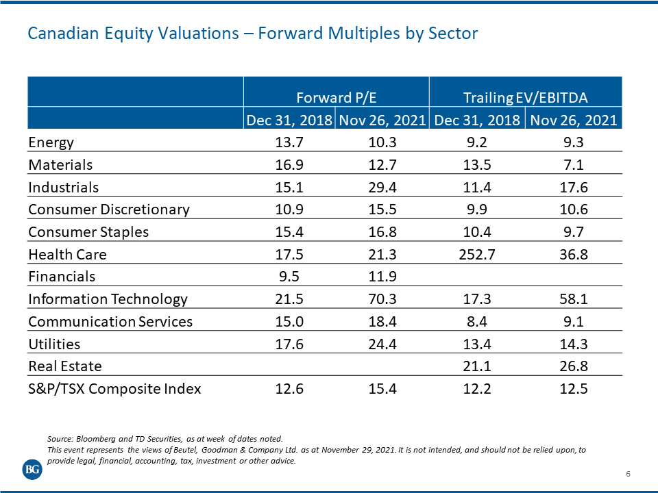 Graph showing Canadian equity valuations using forward multiples by sector.