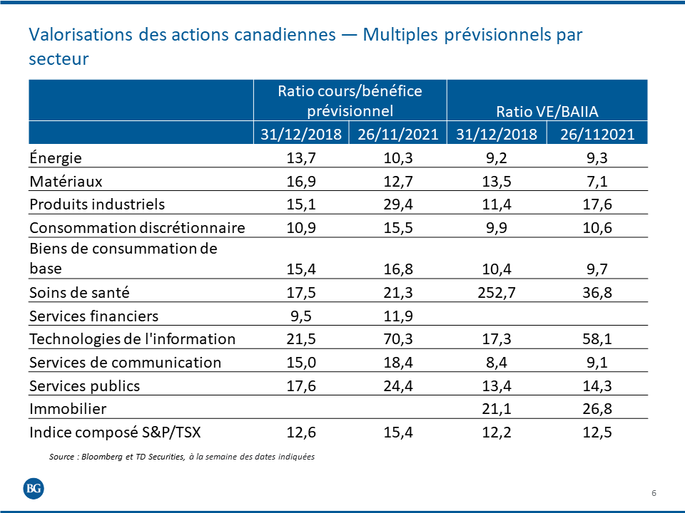 Ce tableau montre l'évolution des valorisations des actions canadiennes par secteur entre la fin de 2018 et la fin de 2021.