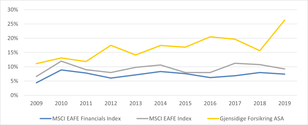 This line graph shows the ROE of the MSCI EAFE Financials Index, the MSCI EAFE Index and that of Gjensidige Forsikring ASA, between 2009 and 2019. The graph shows Gjensidige Forsikring ASA had significantly higher ROE than the Financials index or the broader MSCI EAFE Index during that time period