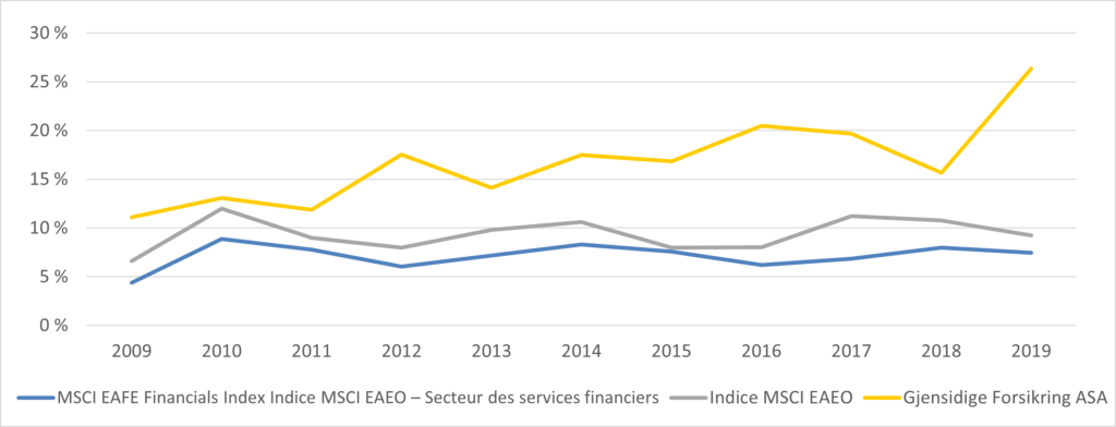 Ce graphique linéaire montre le rendement supérieur des actions de Gjensidige par rapport à l'indice EAEO et à l'indice financier EAEO.