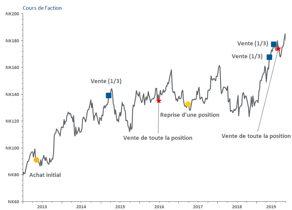 Ce graphique linéaire montre la performance du cours de l'action de Gjensidige et les moments marquants de la propriété de l'action par Beutel Goodman.