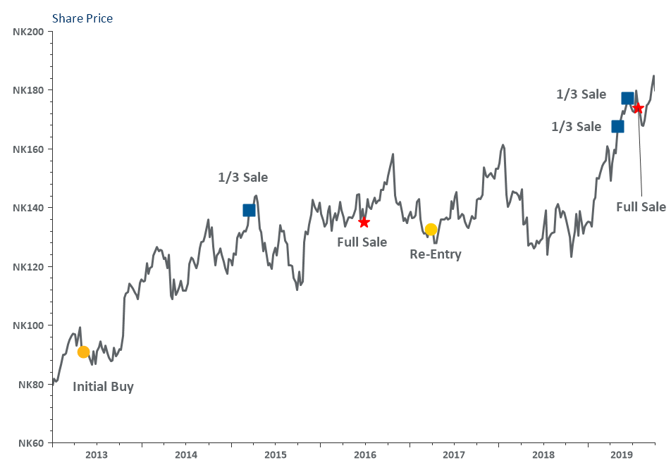 This graph shows the share price of Gjensidige, from the initial purchase of the stock in 2013 to the full sale in 2019.