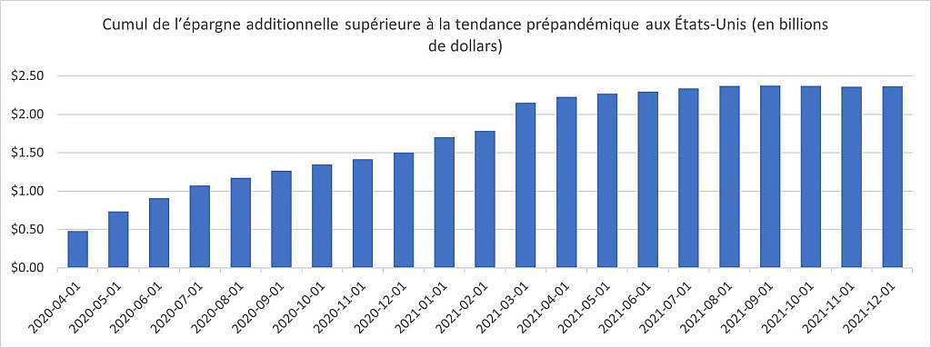 Ce graphique montre la valeur de la nouvelle épargne des consommateurs américains qui a été supérieure à la tendance historique pendant la pandémie. Plus de 2 billions de dollars d'économies ont été accumulés. Cependant, le taux d'épargne est récemment revenu aux niveaux d'avant la pandémie.