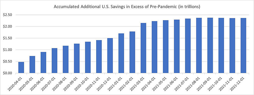 This bar graph shows the amount of new savings above the trendline by U.S. consumers during the pandemic era. More than $2 trillion in new savings has been accumulated, however the rate of savings has returned to pre-pandemic levels more recently.