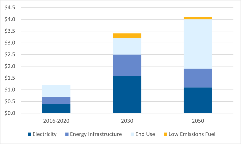 This bar graph shows the IEA forecasts that annual investment in energy will increase to almost US$3.5 trillion by 2030 and to over US$4.0 trillion by 2050, up from an average annual spend of US$1.2 trillion over the past five years.