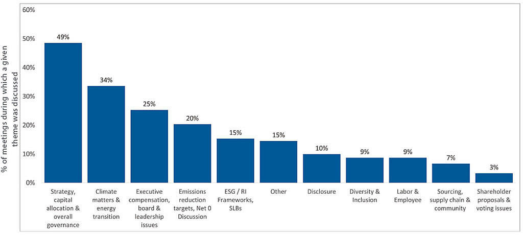 This bar graph shows the proportion of meetings between Beutel Goodman's investment teams and portfolio company management teams where certain responsible investing topics were discussed. Governance and climate change issues were among the most discussed.