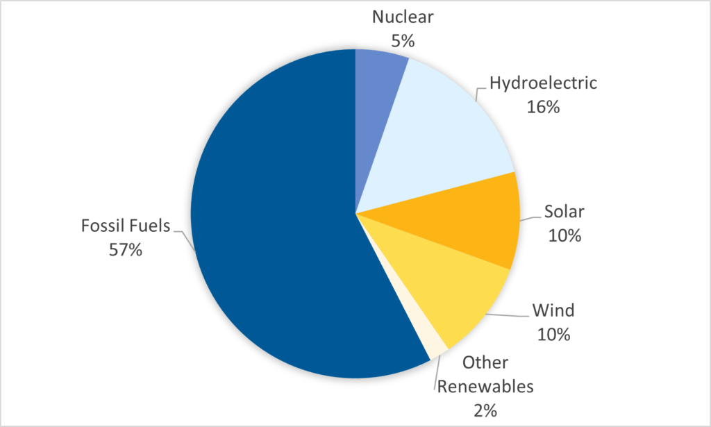 This pie chart shows global electricity capacity in 2020, where more than 50% of capacity is filled by fossil fuels, highlighting the challenge in greening the global electricity grid.