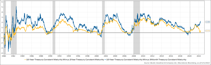 This line graph shows the 10y3m and 10y2y yield curve spreads over time, highlighting that they often invert for months at a time ahead of a recession. It also shows that the two parts of the curve have diverged more recently, suggesting the recession signal of the recent inversion was fairly weak.