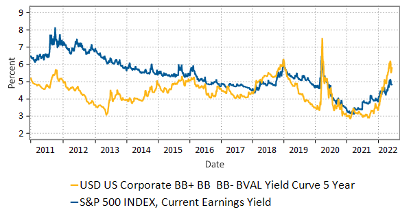 This line graph shows the high-quality BB yields vs. the earnings yield on the S&P 500. As at June 1, 2022, the yield of the 5-year US Corporate BB subindex was 5.54% vs. 4.84% for the earnings yield on the S&P 500 Index. This demonstrates that at the present time, you can be in a “safer” security (i.e., in bonds rather than equities) and earn a higher return, something that is not typically the norm.