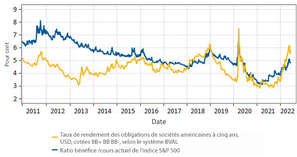 Ce graphique linéaire montre les taux de rendement des obligations de qualité supérieure cotées BB comparativement au ratio bénéfice/cours du S&P 500. Au 1er juin 2022, le rendement du sous-indice des obligations de sociétés américaines à cinq ans cotées BB était de 5,54 % contre un ratio bénéfice/cours de 4,84 % pour l’indice S&P 500. Cela signifie qu’en ce moment, il est possible de détenir un titre jugé sûr (une obligation plutôt qu’une action) et d’obtenir un meilleur rendement, ce qui est inhabituel.