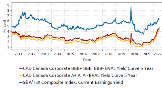 This line graph shows the current earnings yield on the S&P/TSX Composite Index, versus 5-year ‘A’ rated corporate bonds and 5-year ‘BBB’ rated corporate bonds from 2011 to June 1, 2022. As at June 1, the current earnings yield of the TSX is 6.18%, vs. a yield of 4.00% for Canadian “A” rated 5- year corporate bonds and 4.50% for “BBB” rated 5-year corporate bonds. This means the yield sacrificed by investors moving from equities into senior investment-grade bonds is the lowest it’s been since 2011.