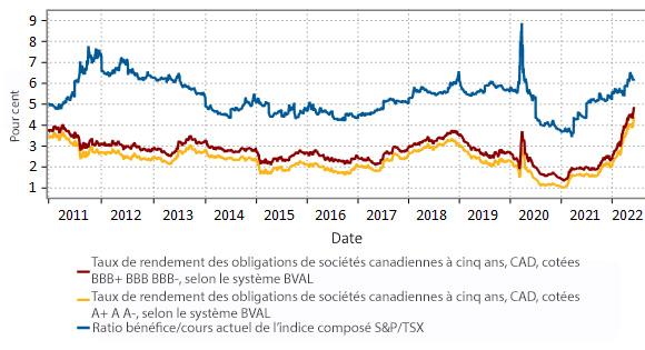 Ce graphique linéaire montre le ratio bénéfice/cours actuel de l’indice composé S&P/TSX comparativement aux taux de rendement des obligations de sociétés à cinq ans cotées A et BBB, pour la période de 2011 au 1er juin 2022. Au 1er juin, le ratio bénéfice/cours actuel du TSX était de 6,18 %, tandis que les obligations de sociétés canadiennes généraient un rendement de 4,00 % pour celles cotées A et de 4,50 % pour celles cotées BBB. Par conséquent, le rendement auquel les investisseurs doivent renoncer s’ils passent des actions aux obligations de sociétés est à son niveau le plus bas depuis 2011.