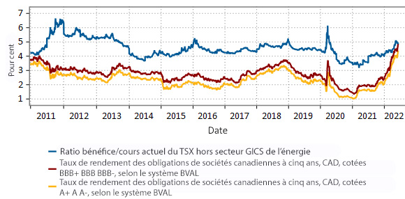 Ce graphique linéaire montre le ratio bénéfice/cours actuel de l’indice composé S&P/TSX, hors secteur GICS de l’énergie, comparativement aux taux de rendement des obligations de sociétés à cinq ans cotées A et BBB, pour la période de 2011 au 1er juin 2022. Au 1er juin, le ratio bénéfice/cours actuel du TSX hors énergie était de 4,89 %, tandis que les obligations de sociétés canadiennes généraient un rendement de 4,00 % pour celles cotées A et de 4,50 % pour celles cotées BBB. Par conséquent, le rendement auquel les investisseurs doivent renoncer s’ils passent des actions aux obligations de sociétés de premier rang est négligeable. Étant donné le poids du secteur de l’énergie au sein du TSX (environ 19 %), la correction consistant à l’exclure de ce graphique met en évidence la distorsion qu’il engendre dans l’indice.