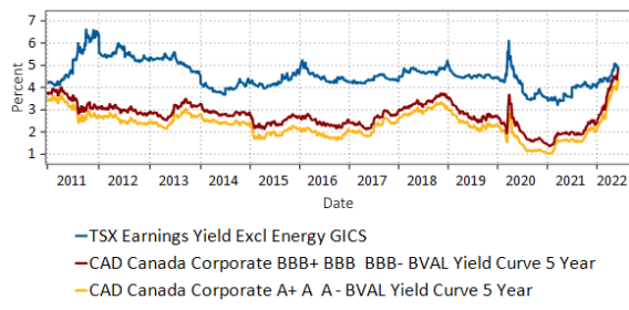This line graph shows the current earnings yield on the S&P/TSX Composite Index, excluding the Energy GICS sector, versus 5-year ‘A’ rated corporate bonds and 5-year ‘BBB’ rated corporate bonds from 2011 to June 1, 2022. As at June 1, the current earnings yield of the TSX ex Energy is 4.89%, vs. a yield of 4.00% for Canadian “A” rated 5-year corporate bonds and 4.50% for “BBB” rated 5-year corporate bonds. This means the yield sacrificed by investors moving from equities into senior investment-grade bonds is marginal. Given the heavy skew the TSX has to the Energy sector (~19%), the adjustment to exclude Energy from this graph shows the distorting effect it has on the Index.