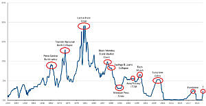 This line graph shows different market shocks that have occurred during periods of rising rates in the past, from the bankruptcy of Penn Central in 1970 to the COVID-19 pandemic that began in early 2020.