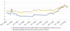 Ce graphique linéaire présente une comparaison des rendements entre les banques canadiennes et les services publics. À l’heure actuelle, un investisseur pourrait acheter des billets de dépôt admissibles à la recapitalisation interne à cinq ans à un rendement plus élevé que celui des titres de créance des services publics à 30 ans, malgré le risque accru lié à la duration qui est associé aux titres à longue échéance des services publics.