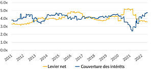 Ce graphique linéaire illustre la variation dans le temps du levier net et du ratio de couverture des intérêts des émetteurs d’obligations à rendement élevé aux États-Unis.