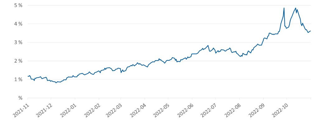 Ce graphique linéaire montre les rendements des obligations d’État britanniques à 30 ans, du 1er novembre 2021 au 31 octobre 2022. Après avoir oscillé entre 1 % et 3 % une grande partie de la période, les rendements ont bondi à 5 % à la fin de septembre 2022, quand a eu lieu une vente massive de cette catégorie de titres