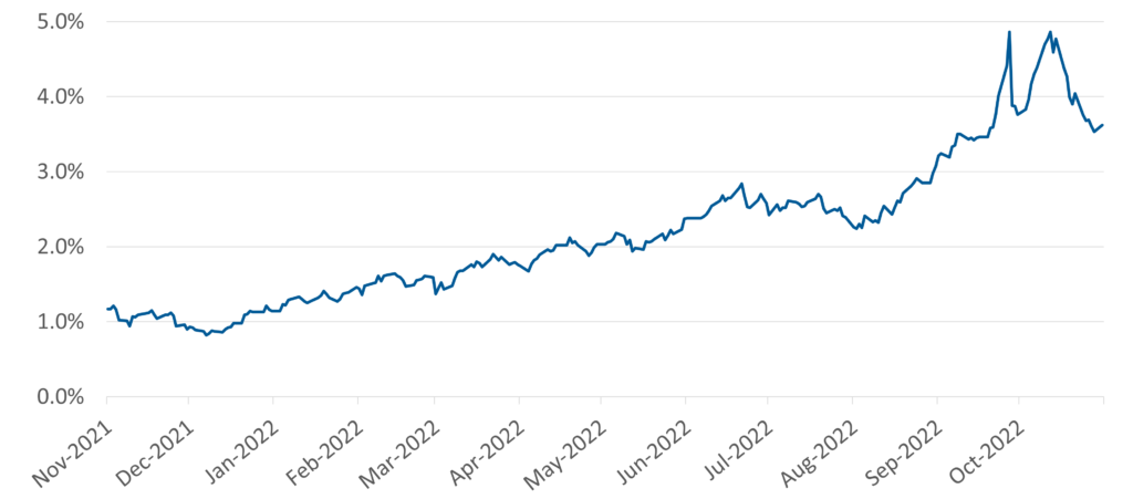 This line graph shows U.K. 30-year Gilt yields, from November 1, 2021 to October 31, 2022. After hovering between 1% and 3% for much of the period, yields touched 5% at the end of September 2022 amid a violent sell-off in Gilt markets.