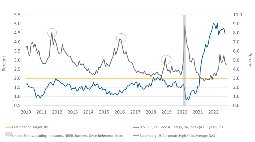 This line graph shows credit spreads widening during the three highlighted credit cycles (2011, 2016 and 2018) were not associated with above-trend inflation, which is the case now