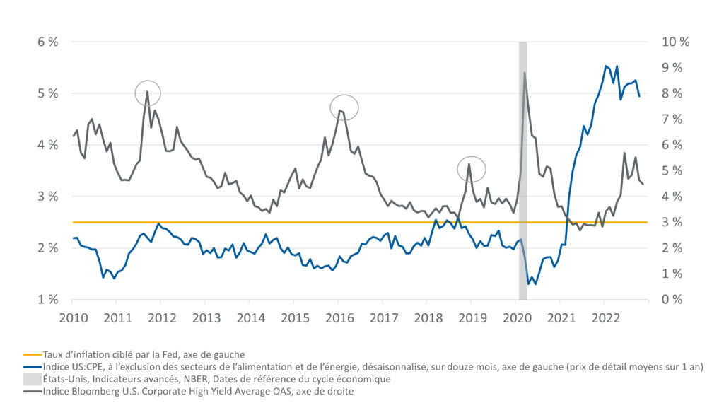 Le graphique ci-dessous montre le creusement des écarts durant les trois cycles en question (2011, 2016 et 2018), qui ne s’accompagnaient pas d’une inflation excessive, contrairement à maintenant.