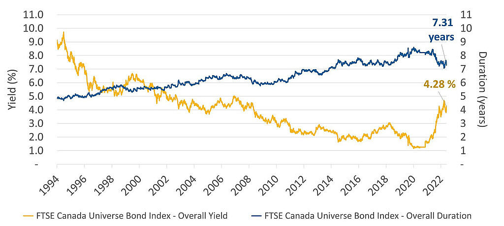 This line graph shows yield and duration for the main Canadian fixed income index, the FTSE Canada Universe Bond Index. Duration measures how sensitive a bond’s price is to fluctuations in the interest rate. The higher the duration, the riskier the bonds (all else being equal), while lower durations reduce the bonds’ sensitivity to interest rate fluctuations.