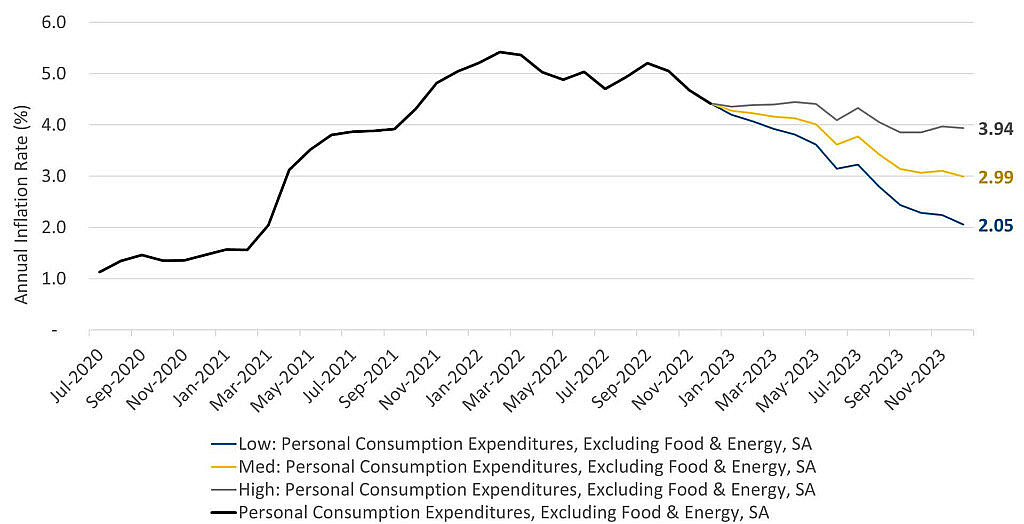 Given the base-effect in measuring year-over-year core inflation, it is likely we will see a slowdown in price growth in the U.S. in the coming months. The line graph shows three scenarios for U.S. PCE inflation in 2023. In the low-inflation scenario, the rate falls to 2.05% by December 2023, while the medium- and high-inflation scenarios point to rates of 2.99% and 3.94%, respectively, by the end of the year.