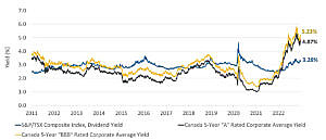 This line graph shows the 12-month gross dividend per share of the S&P/TSX Composite Index versus 5-year “A” and “BBB” rated corporate bonds from 2011 to December 31, 2022. As at December 31, 2022, the dividend yield of the TSX is 3.28%, vs. a yield of 4.87% for Canadian “A” rated 5-year corporate bonds and 5.23% for “BBB” rated 5-year corporate bonds. Throughout most of 2022, the yield sacrificed by investors moving from equities into bonds was the lowest it has been since 2011.