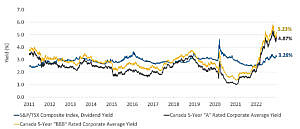 This line graph shows the 12-month gross dividend per share of the S&P/TSX Composite Index versus 5-year “A” and “BBB” rated corporate bonds from 2011 to December 31, 2022. As at December 31, 2022, the dividend yield of the TSX is 3.28%, vs. a yield of 4.87% for Canadian “A” rated 5-year corporate bonds and 5.23% for “BBB” rated 5-year corporate bonds. Throughout most of 2022, the yield sacrificed by investors moving from equities into bonds was the lowest it has been since 2011. 