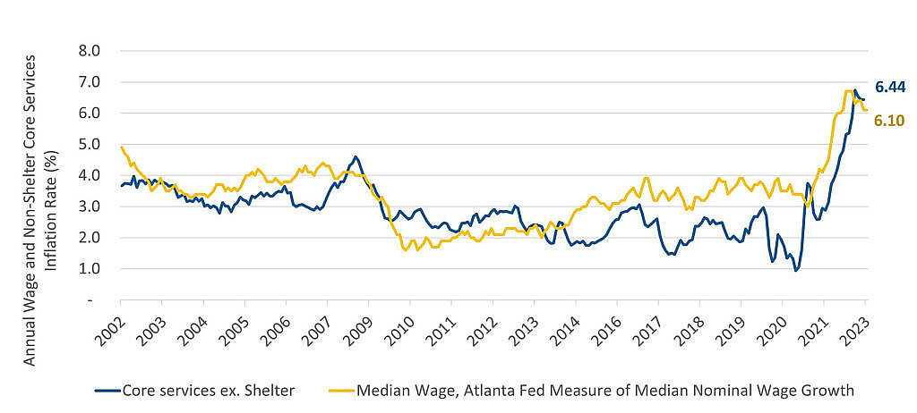 Wages are a key driver of Core Services ex. Shelter Inflation and as the graph shows, both have experienced a significant spike since 2021.